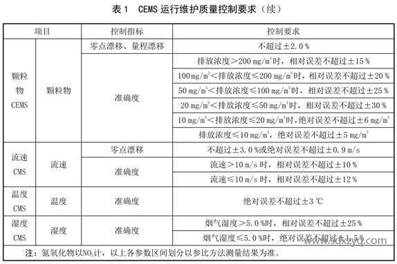 1692157793118342.png CEMS運行維護質量控制要求.png