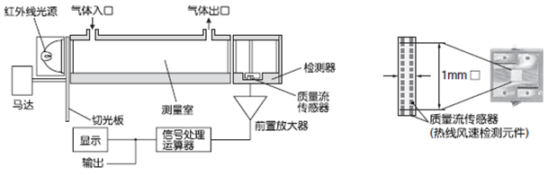 紅外線式測量原理圖(CO,CO2,CH4) 紅外線式測量原理圖(CO,CO2,CH4)