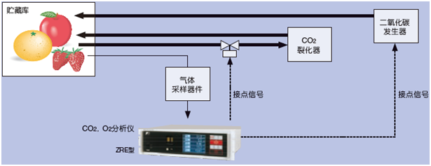 對(duì)貯藏庫中的CO2,O2濃度進(jìn)行恰當(dāng)?shù)墓芾恚湍鼙3质称返孽r度 對(duì)貯藏庫中的CO2,O2濃度進(jìn)行恰當(dāng)?shù)墓芾恚湍鼙3质称返孽r度