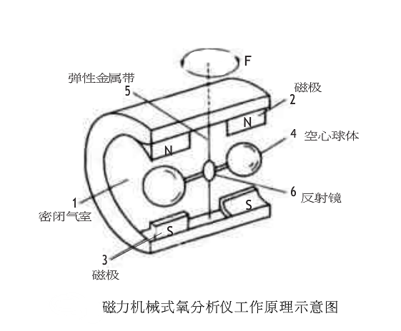 磁力機(jī)械式氧分析儀工作原理示意圖-山東新澤儀器有限公司 磁力機(jī)械式氧分析儀工作原理示意圖-山東新澤儀器有限公司