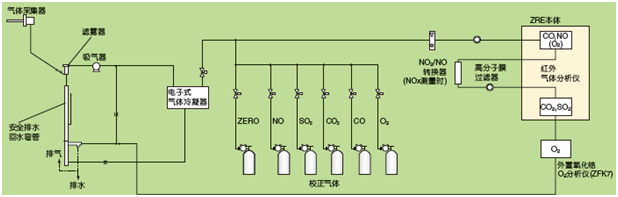 鍋爐、垃圾焚燒爐的排氣測量例(NO,SO2,CO,CO2,O2測量) 鍋爐、垃圾焚燒爐的排氣測量例(NO,SO2,CO,CO2,O2測量)