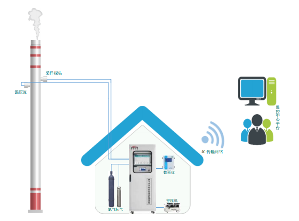 廢氣VOCs非甲烷總烴連續(xù)監(jiān)測(cè)系統(tǒng)技術(shù)方案